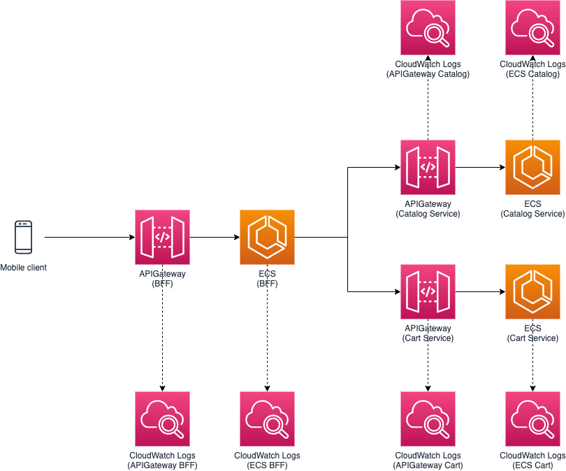 cloudwatchlogs